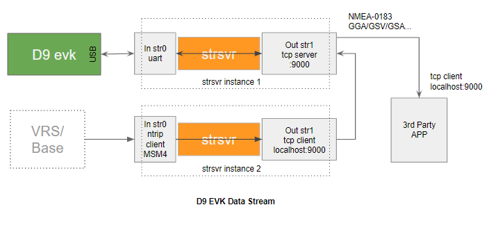 D9 EVK stream flow chart